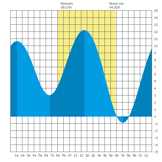 Comfort Cove tide chart for Friday, February 23, 2024