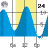 Comfort Cove tide chart for Saturday, February 24, 2024