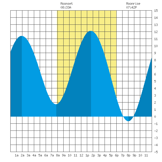 Comfort Cove tide chart for Sunday, February 25, 2024