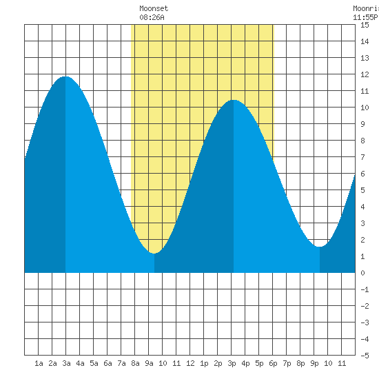 Comfort Cove tide chart for Wednesday, February 28, 2024
