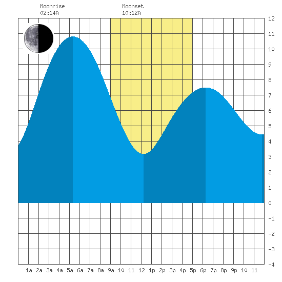 Comfort Cove tide chart for Friday, February 2, 2024