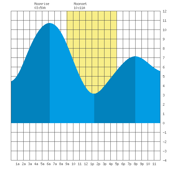 Comfort Cove tide chart for Saturday, February 3, 2024