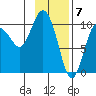 Comfort Cove tide chart for Wednesday, February 7, 2024
