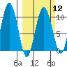 Comfort Cove tide chart for Tuesday, March 12, 2024