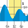 Comfort Cove tide chart for Friday, March 1, 2024