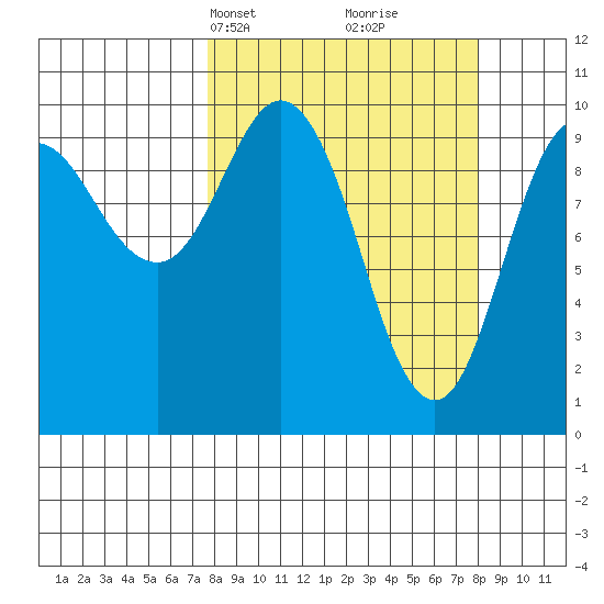 Comfort Cove tide chart for Wednesday, March 20, 2024