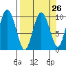 Comfort Cove tide chart for Tuesday, March 26, 2024