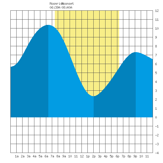 Comfort Cove tide chart for Monday, March 4, 2024