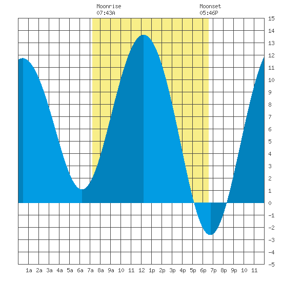 Comfort Cove tide chart for Saturday, March 9, 2024
