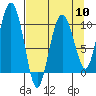 Comfort Cove tide chart for Wednesday, April 10, 2024