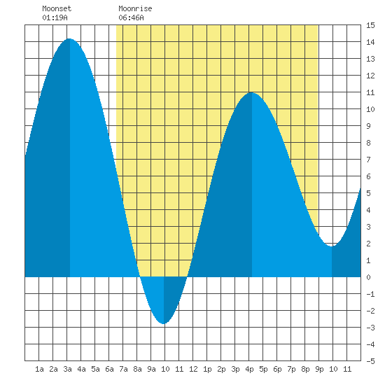 Comfort Cove tide chart for Thursday, April 11, 2024