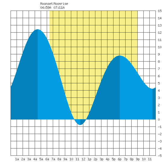 Comfort Cove tide chart for Saturday, April 13, 2024