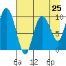 Comfort Cove tide chart for Thursday, April 25, 2024