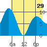 Comfort Cove tide chart for Monday, April 29, 2024