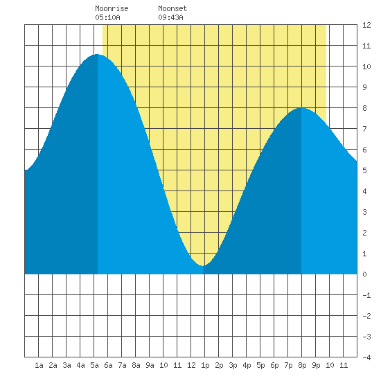 Comfort Cove tide chart for Tuesday, April 30, 2024