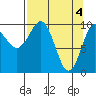 Comfort Cove tide chart for Thursday, April 4, 2024