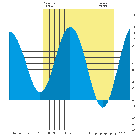 Comfort Cove tide chart for Saturday, April 6, 2024