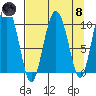 Comfort Cove tide chart for Monday, April 8, 2024