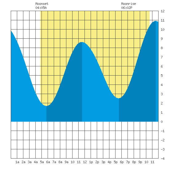 Comfort Cove tide chart for Sunday, May 19, 2024