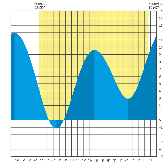 Comfort Cove tide chart for Wednesday, May 22, 2024
