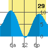 Comfort Cove tide chart for Wednesday, May 29, 2024