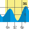 Comfort Cove tide chart for Friday, May 31, 2024