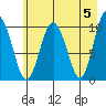 Comfort Cove tide chart for Sunday, May 5, 2024