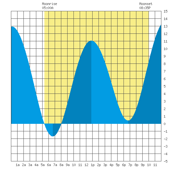 Comfort Cove tide chart for Monday, May 6, 2024