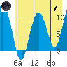 Comfort Cove tide chart for Tuesday, May 7, 2024