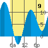 Comfort Cove tide chart for Thursday, May 9, 2024