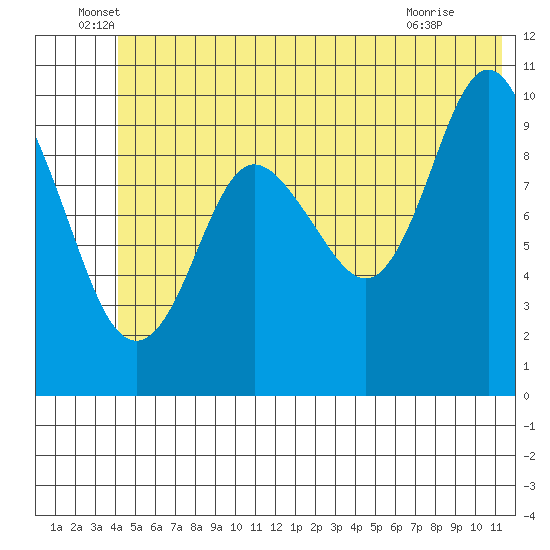 Comfort Cove tide chart for Monday, June 17, 2024