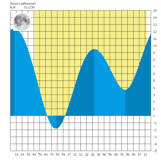 Comfort Cove tide chart for Friday, June 21, 2024