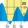 Comfort Cove tide chart for Saturday, June 22, 2024
