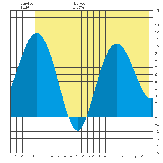 Comfort Cove tide chart for Wednesday, June 26, 2024