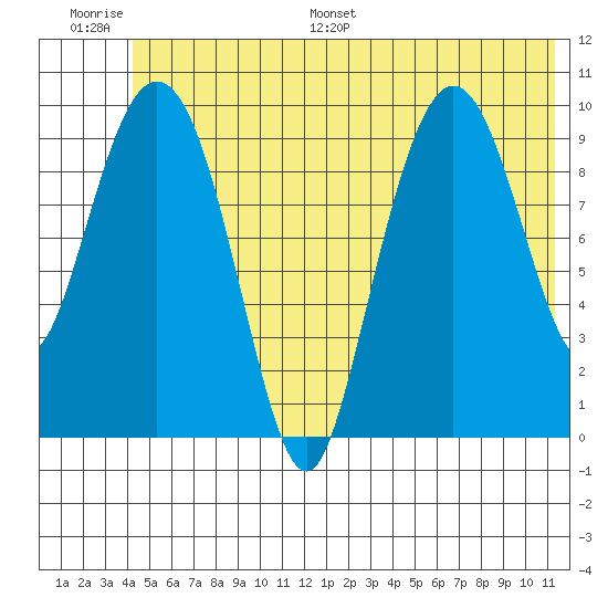 Comfort Cove tide chart for Thursday, June 27, 2024