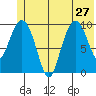 Comfort Cove tide chart for Thursday, June 27, 2024