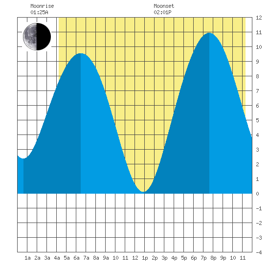 Comfort Cove tide chart for Friday, June 28, 2024