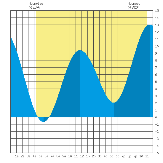 Comfort Cove tide chart for Monday, June 3, 2024