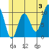 Comfort Cove tide chart for Monday, June 3, 2024