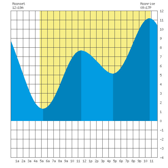Comfort Cove tide chart for Wednesday, July 17, 2024