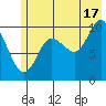 Comfort Cove tide chart for Wednesday, July 17, 2024