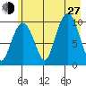 Comfort Cove tide chart for Saturday, July 27, 2024