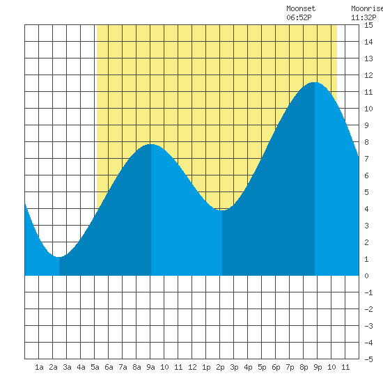 Comfort Cove tide chart for Monday, July 29, 2024