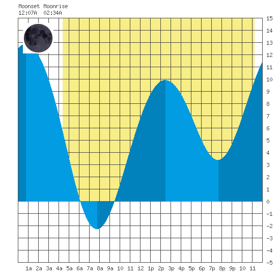 Comfort Cove tide chart for Friday, July 5, 2024