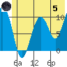Comfort Cove tide chart for Friday, July 5, 2024