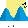 Comfort Cove tide chart for Saturday, August 10, 2024