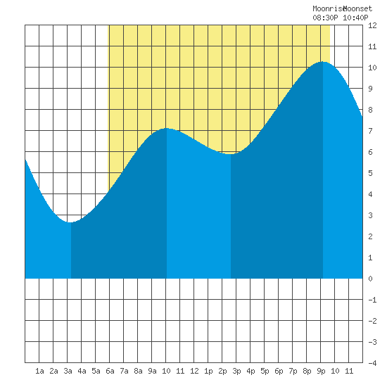 Comfort Cove tide chart for Wednesday, August 14, 2024