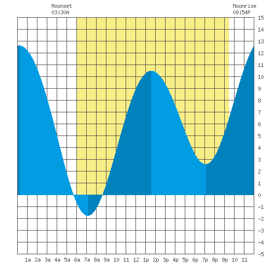 Comfort Cove tide chart for Sunday, August 18, 2024