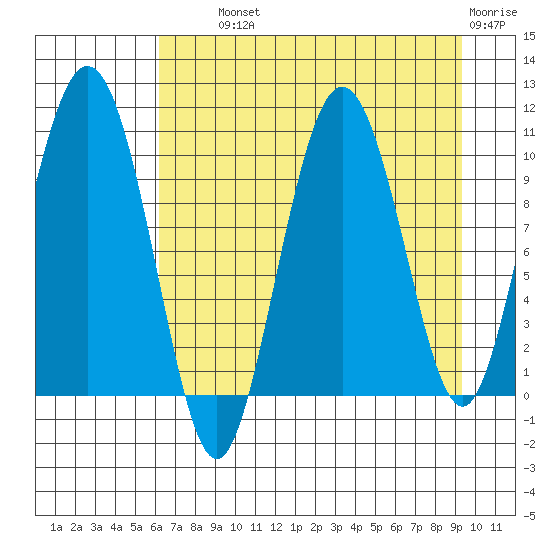 Comfort Cove tide chart for Wednesday, August 21, 2024