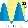 Comfort Cove tide chart for Thursday, August 22, 2024